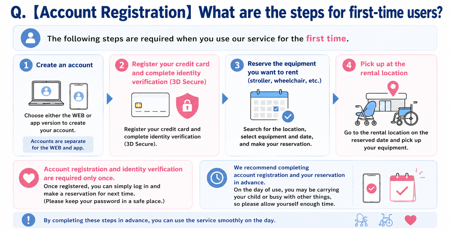 Procedures for First-Time Users