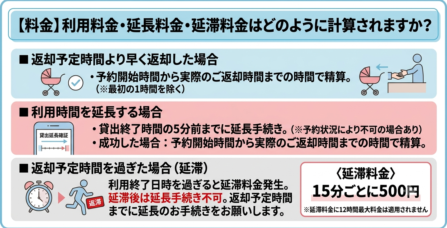 【料金】 利用料金・延長料金・延滞料金はどのように計算されますか？
